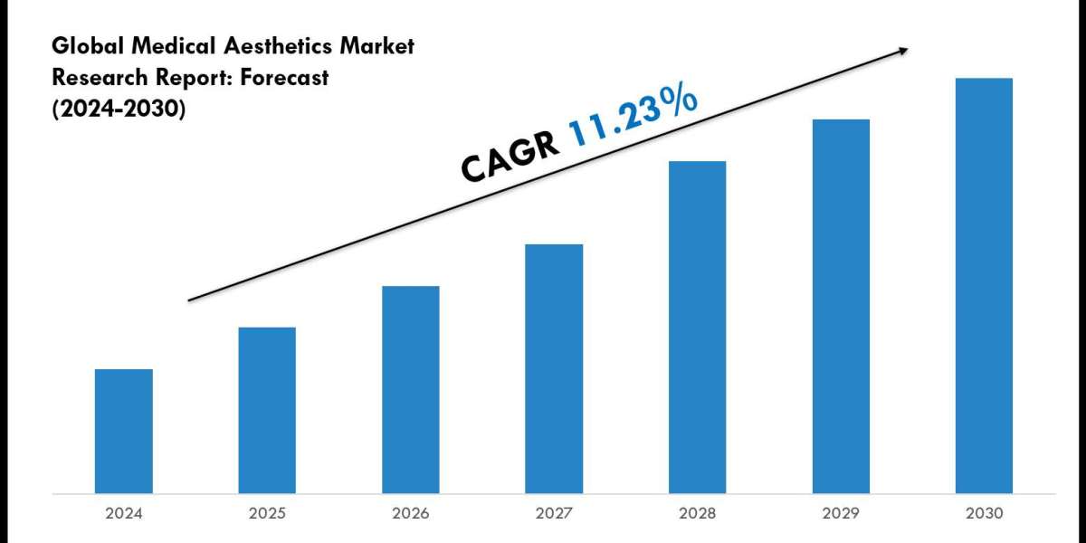 Medical Aesthetics Market Size, Trends and Forecast Analysis 2025–2030