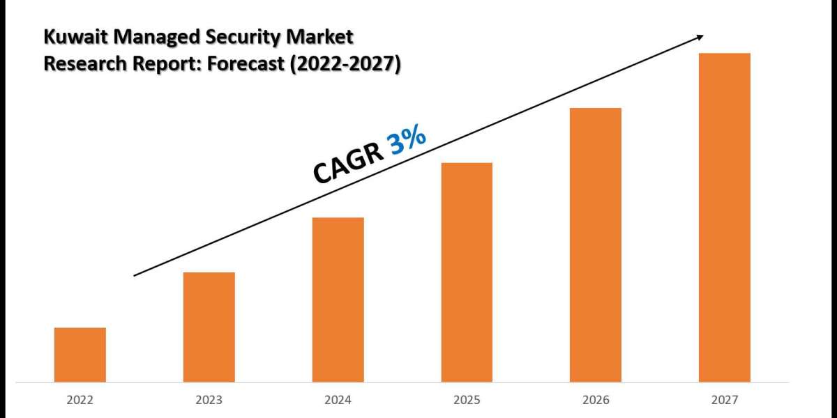 Kuwait Managed Security Market Key Players, Trends and Forecast Report 2027